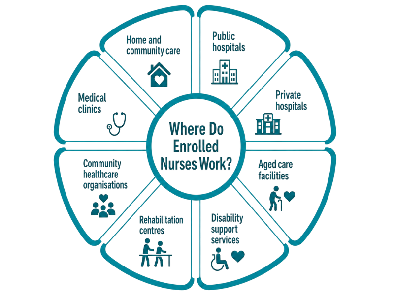 Where Do Enrolled Nurses Work